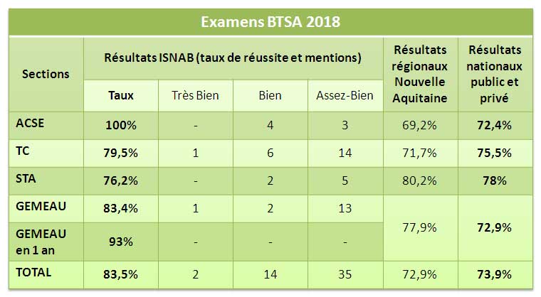 resultats btsa18