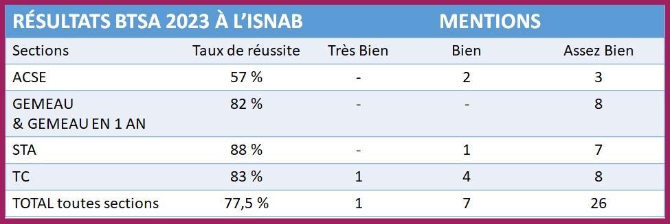resultats BTSA 2023